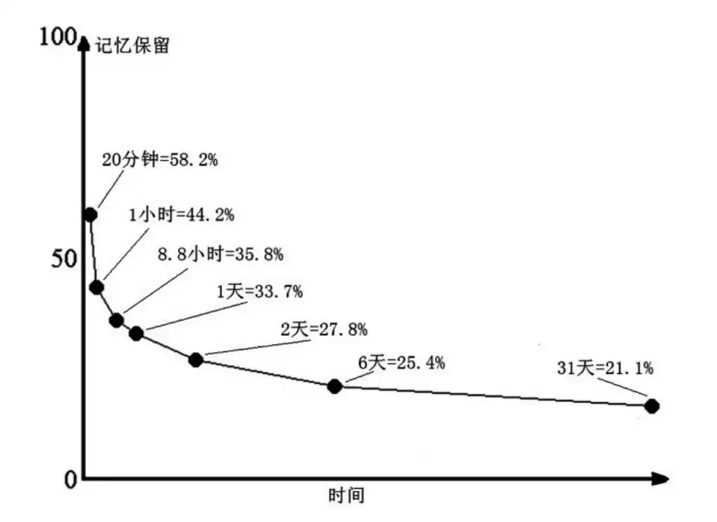 艾宾浩斯记忆曲线|300x218